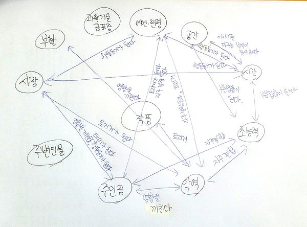 클리셰 손톨로지 초안.jpg