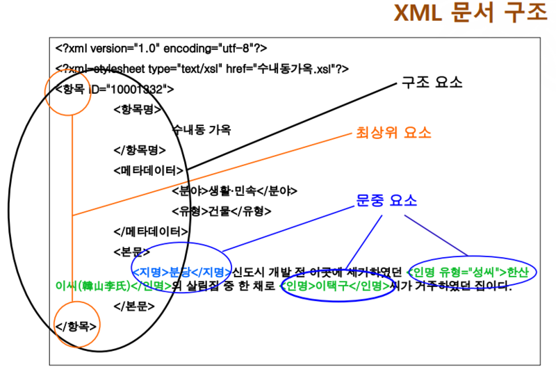파일:XML 문서 구조.png