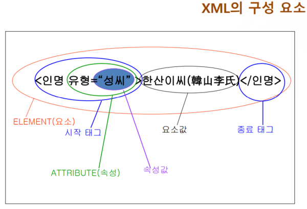 XML의 구성 요소.png