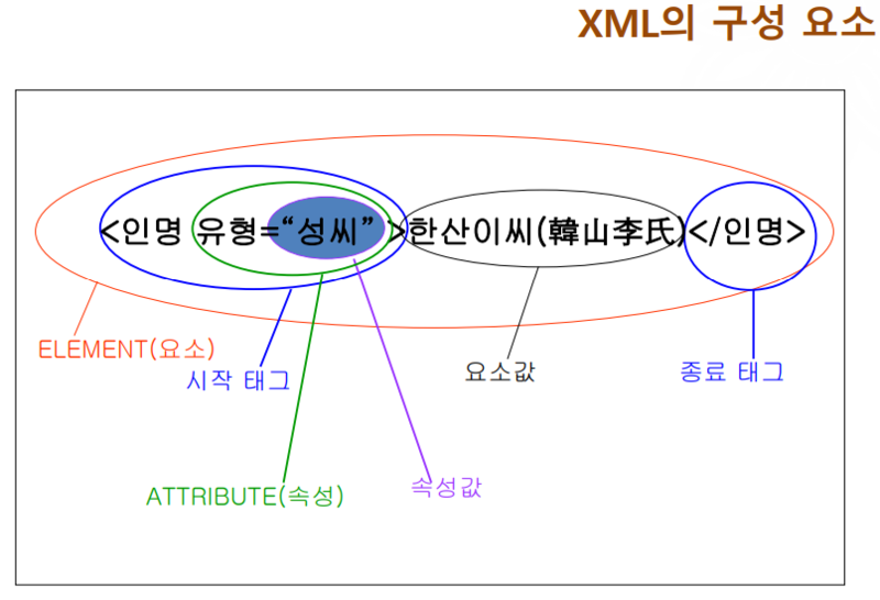 파일:XML의 구성 요소.png
