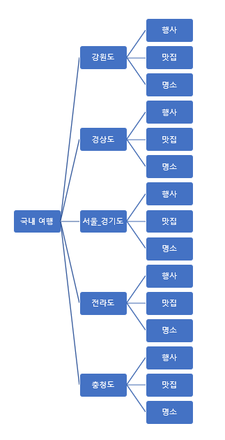 주제 마인드맵 3조.PNG