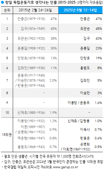 2025 8 독립운동가인식.png