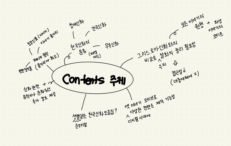 파일:천년왕조 주제 마인드맵.jpeg