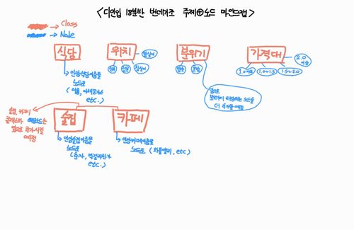 갤럭시탭 삼성노트로 그린 마인드맵으로, 포스트잇 활동을 대체하였습니다.