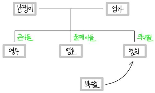 난장이 인물 관계도.jpg