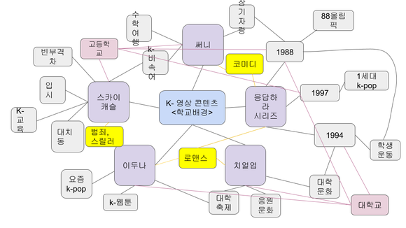 2조 k 콘텐츠 마인드맵.png