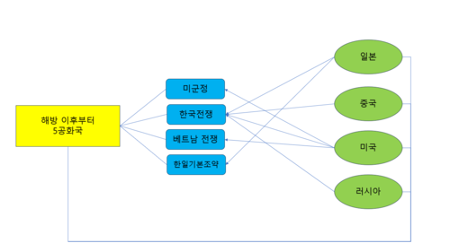 마인드맵 3