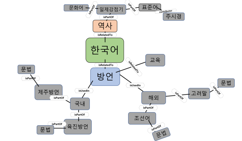 방언마인드맵.png