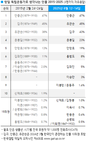 2025 8 독립운동가인식.png