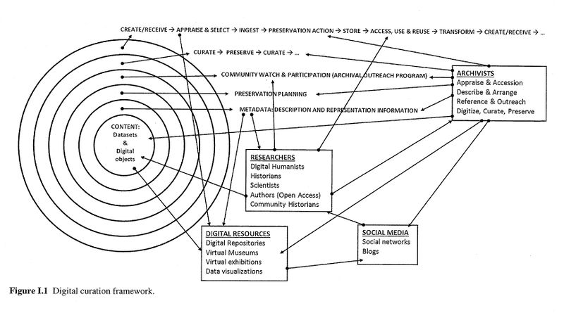 파일:Digital curation f.1.1.jpg