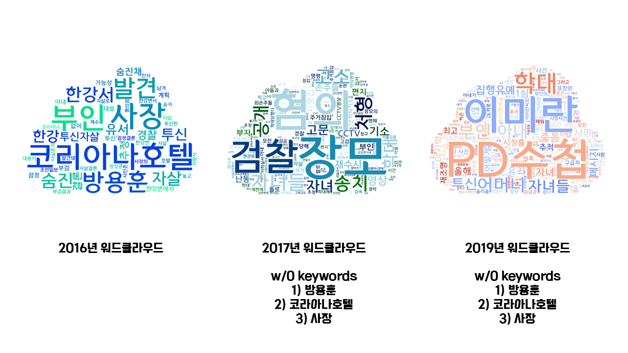 연도별 기사 제목 워드클라우드