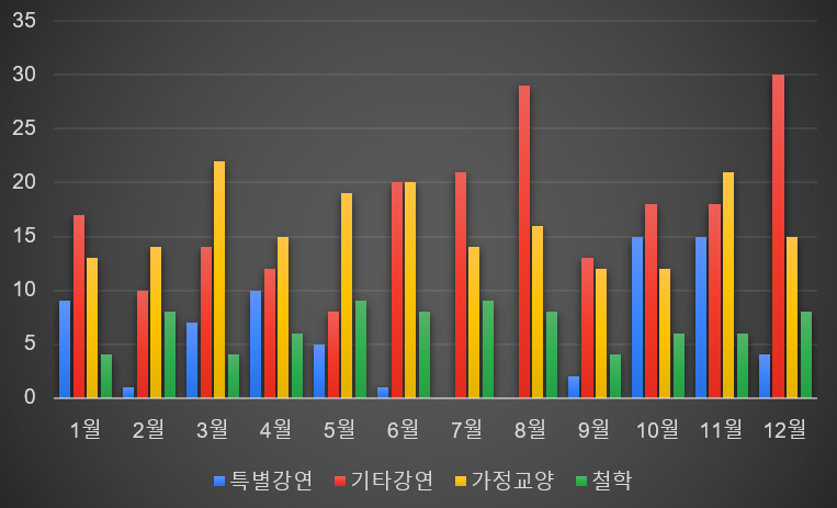 경성헤르조 월별type분포1특별강연 기타강연 가정교양 철학.png