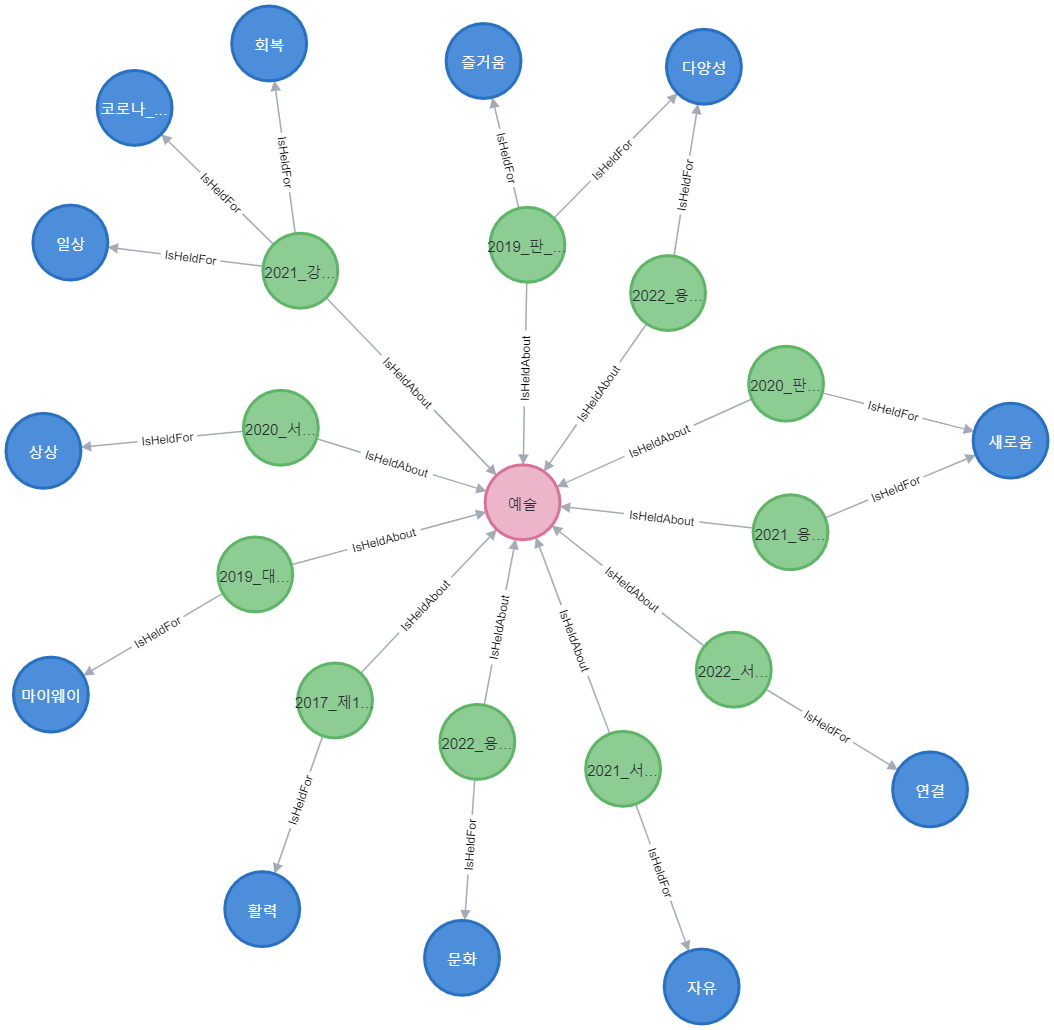 예술 소재 축제의 키워드.png