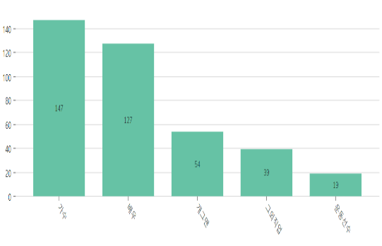 사회및복지 직업 그래프.png