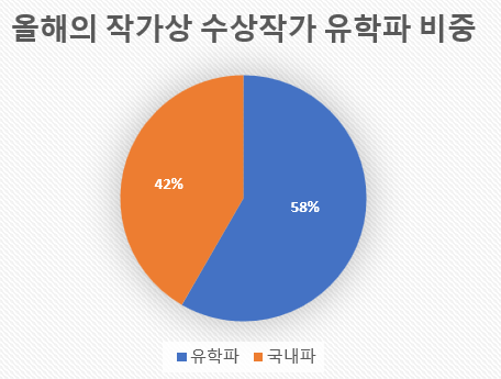올해의 작가상 수상작가 유학파 비중.png