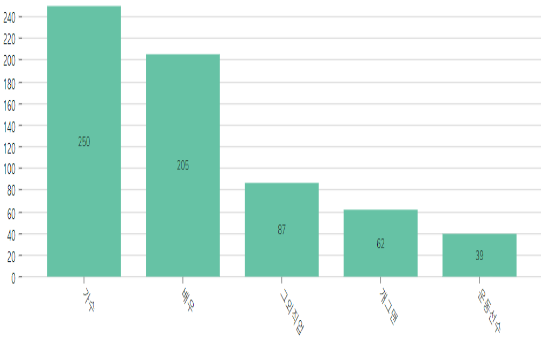 지역및기관 직업 그래프.png