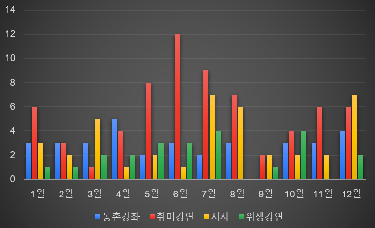 경성헤르조 월별type분포2농촌강좌 취미강연 시사 위생강연.png