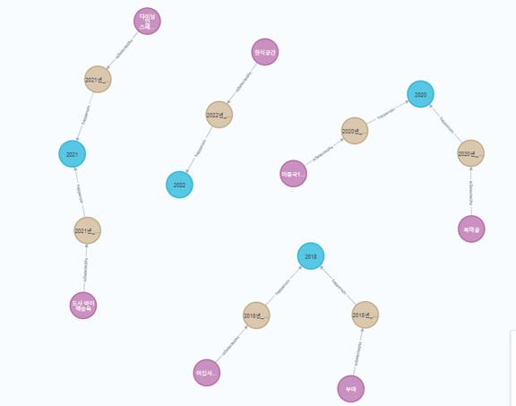 폐업과 미쉐린 탈락의 연관성 분석