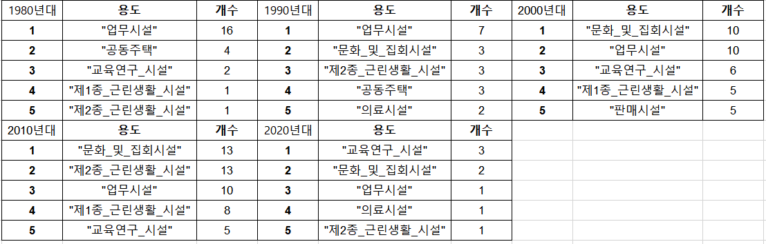 년도별 용도당 건축물 개수.PNG