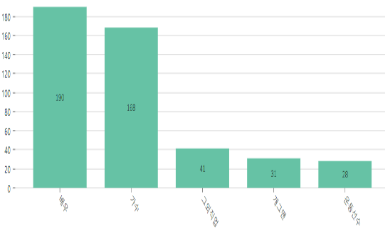문화및예술 직업그래프.png