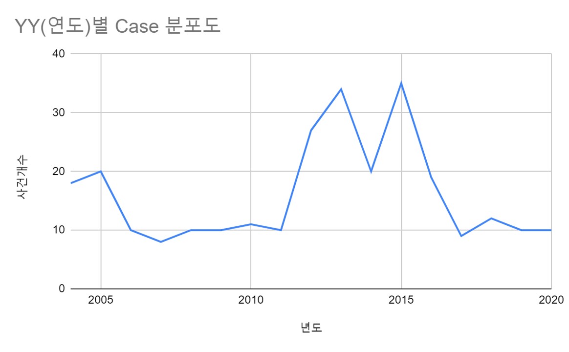 연도별 케이스.jpeg