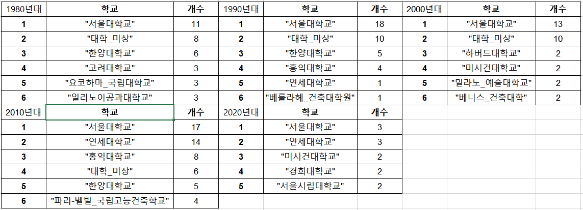 년도별 학교당 건축상 개수.PNG