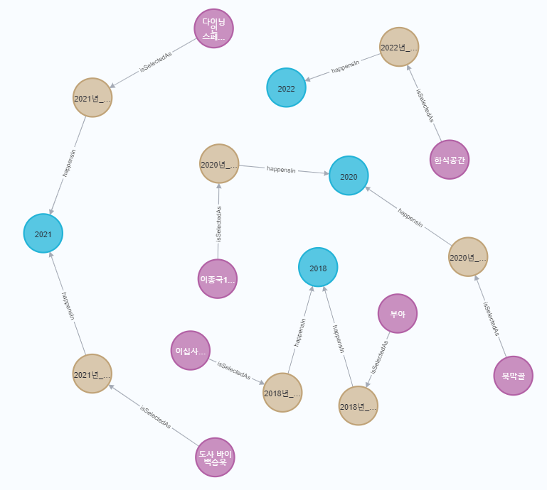 폐업과 미쉐린 탈락의 연관성 분석