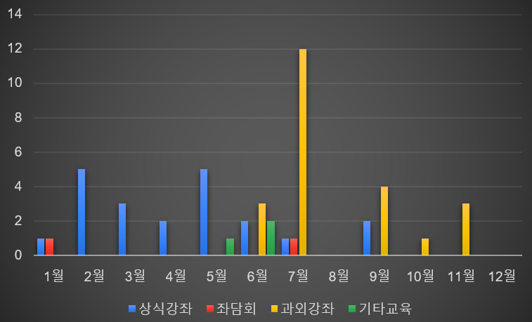 경성헤르조 월별type분포3상식강좌 좌담회 과외강좌 기타교육.png