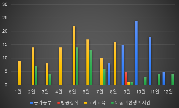 경성헤르조 월별type분포4군가공부 방공상식 교과교육 아동과선생의시간.png