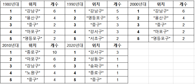 년도별 구당 건축물.PNG