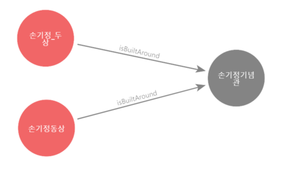 isBuiltAround]-(b:Place{name:'손기정기념관'}) return *