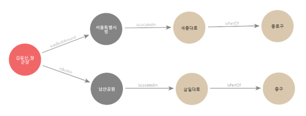 wasBuiltAround]-(e:Place)-[v]-(f:Location)-[x]-(g:Location) return *