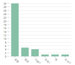 :isBuiltIn]-(c:Place) return c.type as 장소, count(a) as 동상_개수 order by 동상_개수 desc