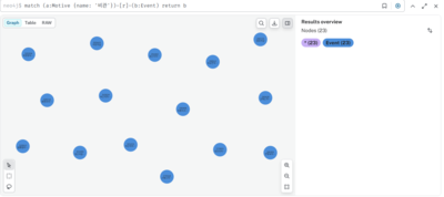 불구자 사망 사건 중 사망 동기가 '비관'인 사건을 출력하라.png