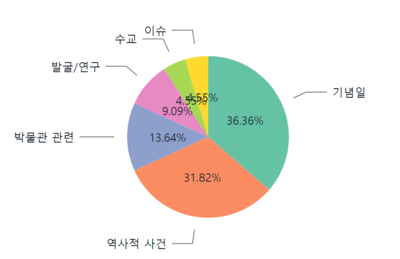 불교전시언급사건종류.png