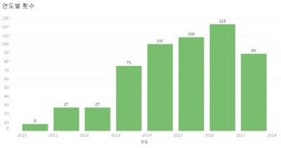 연도별 횟수.PNG