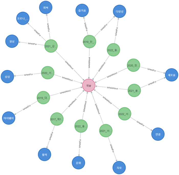 예술 소재 축제의 키워드.png