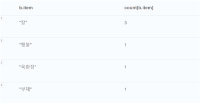 match (a:Organization)-[r]-(b:Statue) where a.name = '애국선열조상건립위원회' return b.item, count(b.item) order by count(b.item) desc