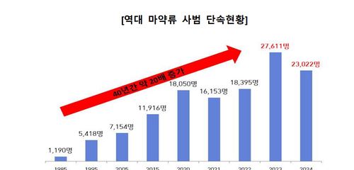 역대 마약류 사범 단속현황