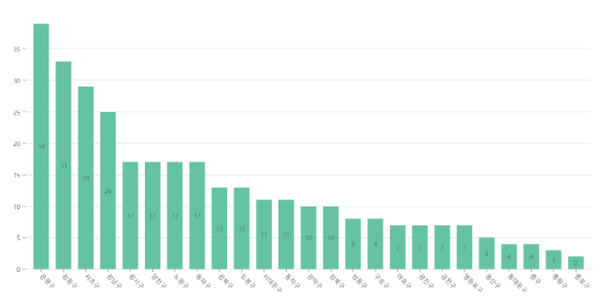 전체 지역구 위촉 홍보대사 수.png