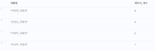 match (a:Statue)-[:isUnveiledAt]->(b:Ceremony) where b.participation contains '박정희_대통령' or b.participation contains '이명박_대통령' or b.participation contains '최규하_대통령' or b.participation contains '전두환_대통령' or b.participation contains '김영삼_대통령' return case when b.participation contains '박정희_대통령' then '박정희_대통령' when b.participation contains '이명박_대통령' then '이명박_대통령' when b.participation contains '최규하_대통령' then '최규하_대통령' when b.participation contains '전두환_대통령' then '전두환_대통령' when b.participation contains '김영삼_대통령' then '김영삼_대통령' end as 대통령, count(distinct b) as 제막식_개수 order by 제막식_개수 desc;