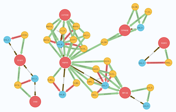대자보조 PART2 대자보-학내사건-이슈관계.png