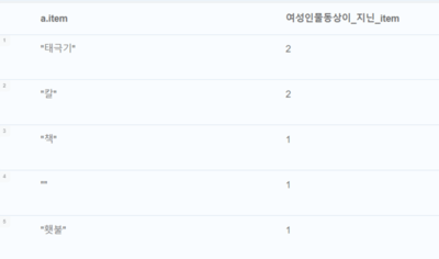 match(c:Person{gender:'female'})-[s:represents]-(a:Statue)-[r:isCreatedBy]-(b:Maker) return a.item, count (a) as 여성인물동상이_지닌_item order by 여성인물동상이_지닌_item desc