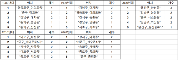 년대별 동당 건축물.PNG