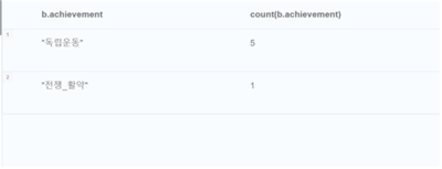 match (a:Statue)-[r]-(b:Person) where 1979<a.year<1989 return b.achievement, count(b.achievement) order by count(b.achievement) desc