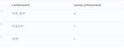 match (a:Organization)-[r]-(b:Statue)-[s]-(c:Person) where a.name = '애국선열조상건립위원회' return c.achievement, count(c.achievement) order by count(c.achievement) desc