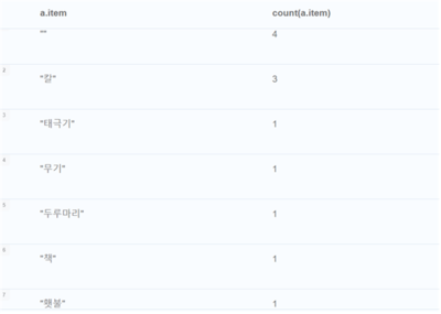 match (a:Statue) where 1962<a.year<1980 return a.item, count(a.item) order by count(a.item) desc