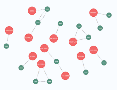 Standing;Holding속성을 가진 동상과 Maker결과