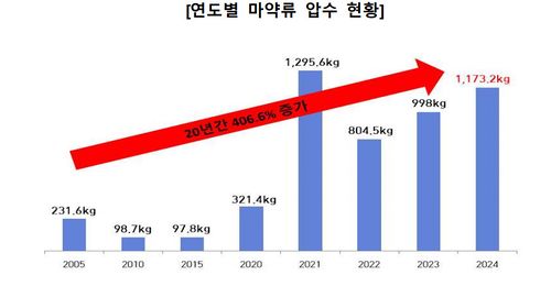연도별 마약류 압수 현황