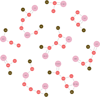 TSKU Station Location Religion graph 2level.png